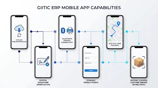 Diagram of the GIITIC mobile app capabilities: offline synchronization, digital signature, Bluetooth printing, forms, GPS tracking and photo capture