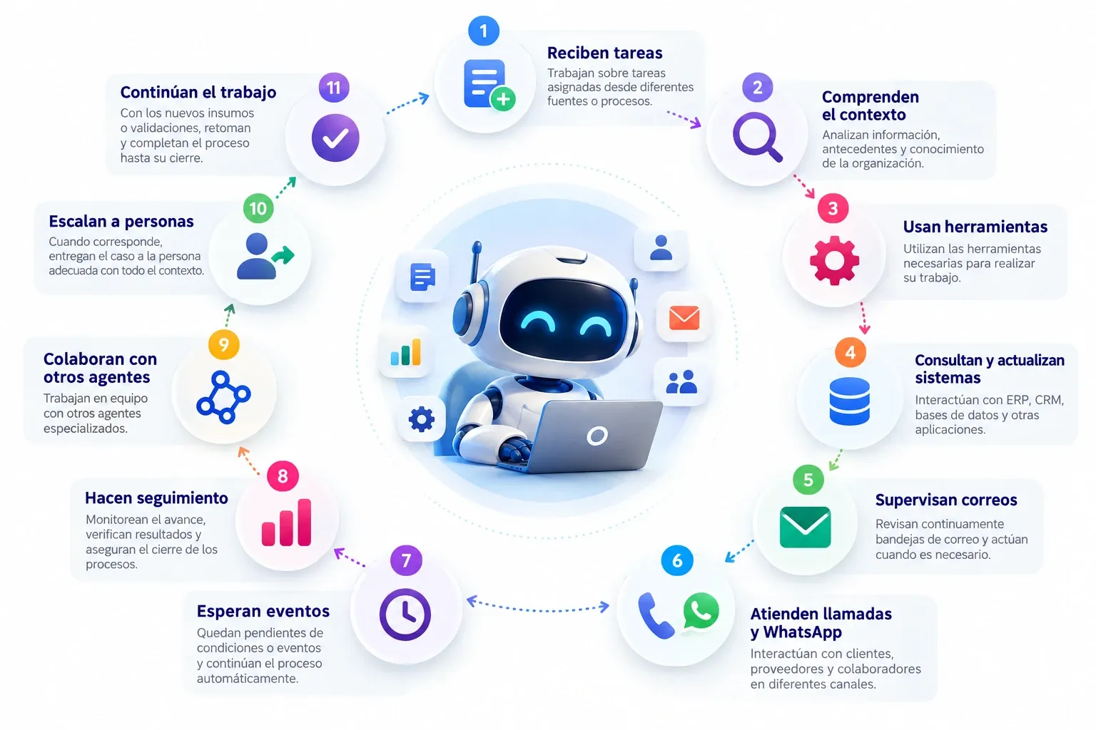 Circular infographic (text in Spanish): the agent at the center and, around it, the eleven capabilities it works with, from receiving tasks to continuing the work through to completion.